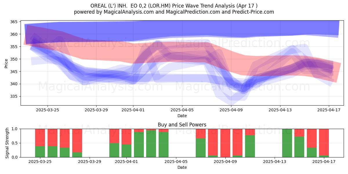  OREAL (L') INH.  EO 0,2 (LOR.HM) Support and Resistance area (17 Apr) 