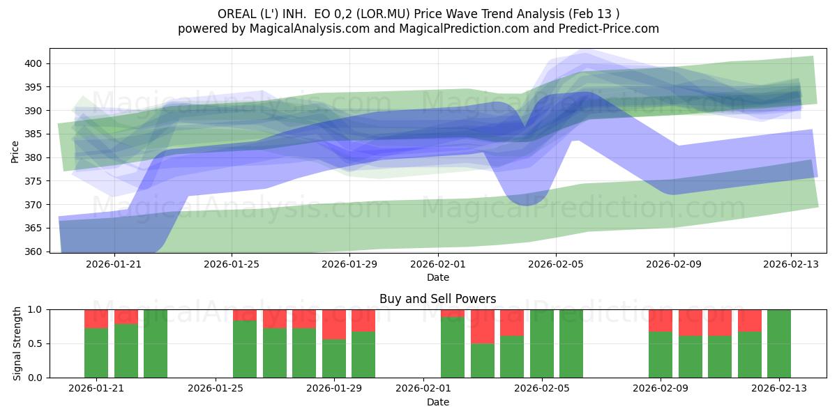  OREAL (L') INH.  EO 0,2 (LOR.MU) Support and Resistance area (12 Feb) 