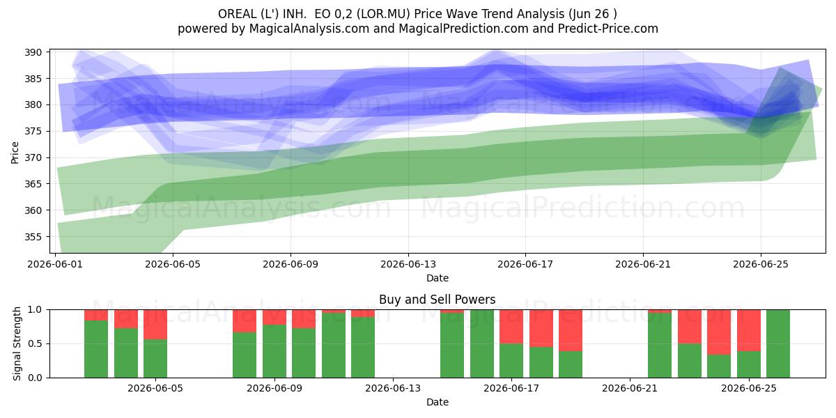  OREAL (L') INH.  EO 0,2 (LOR.MU) Support and Resistance area (25 Jun) 