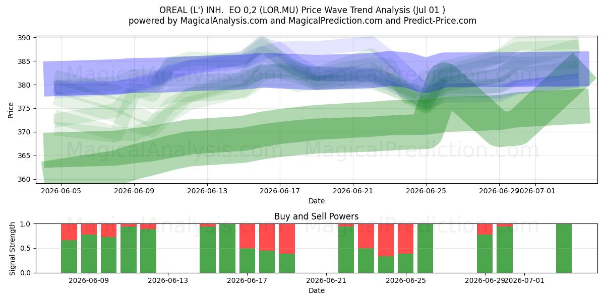  OREAL (L') INH.  EO 0,2 (LOR.MU) Support and Resistance area (30 Jun) 