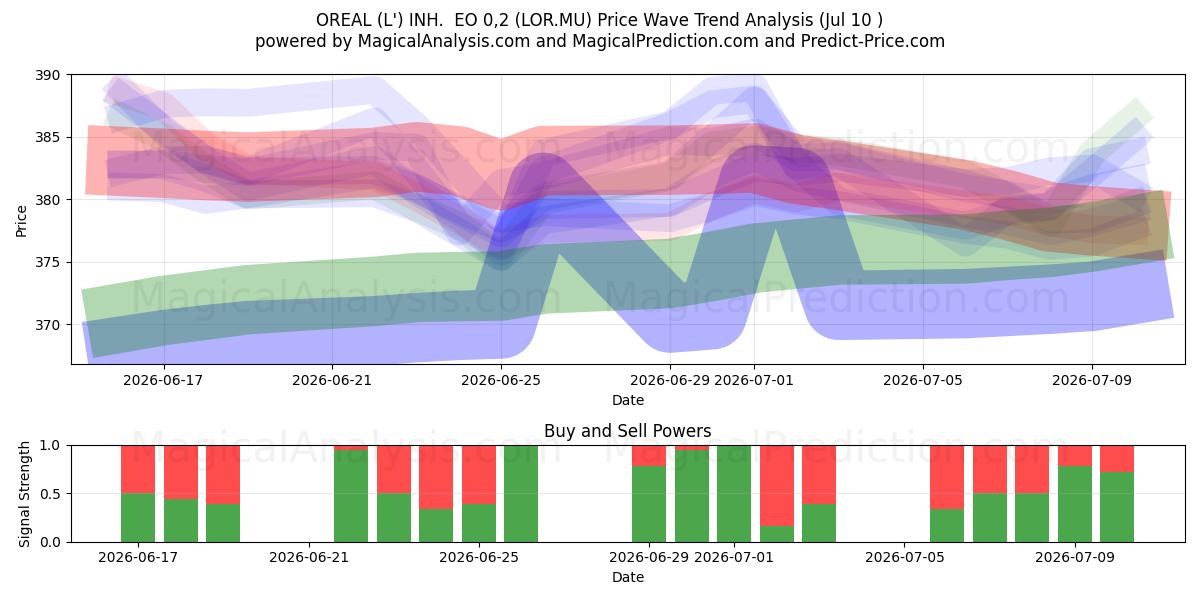  OREAL (L') INH.  EO 0,2 (LOR.MU) Support and Resistance area (09 Jul) 