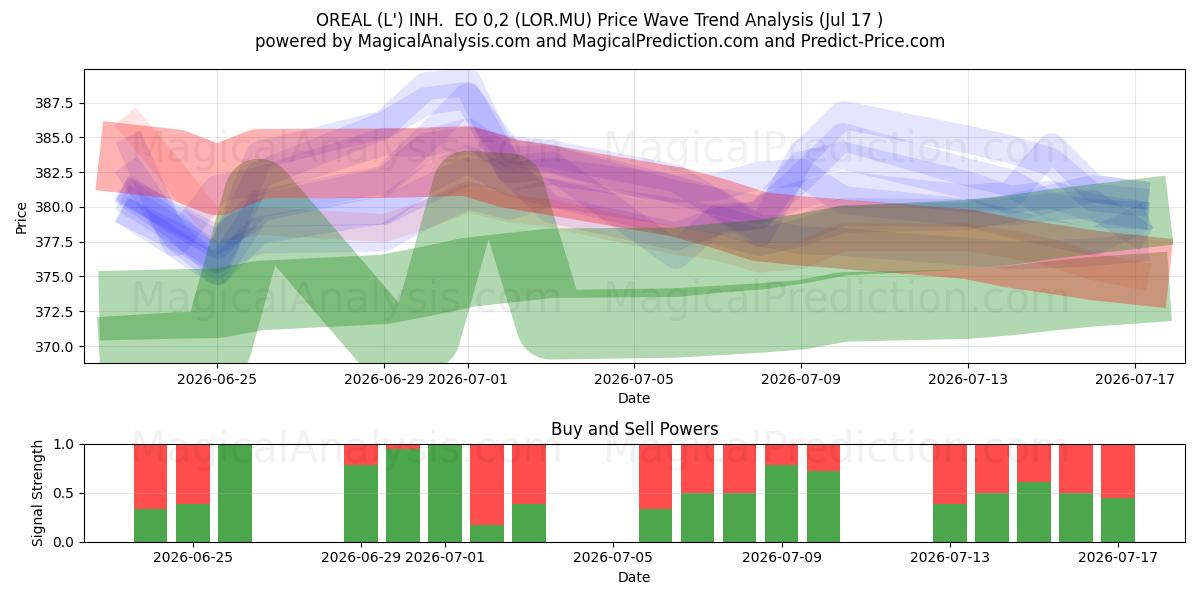  OREAL (L') INH.  EO 0,2 (LOR.MU) Support and Resistance area (16 Jul) 