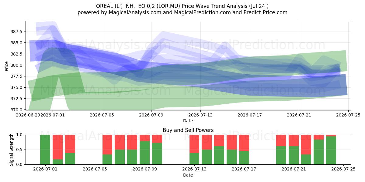  OREAL (L') INH.  EO 0,2 (LOR.MU) Support and Resistance area (23 Jul) 