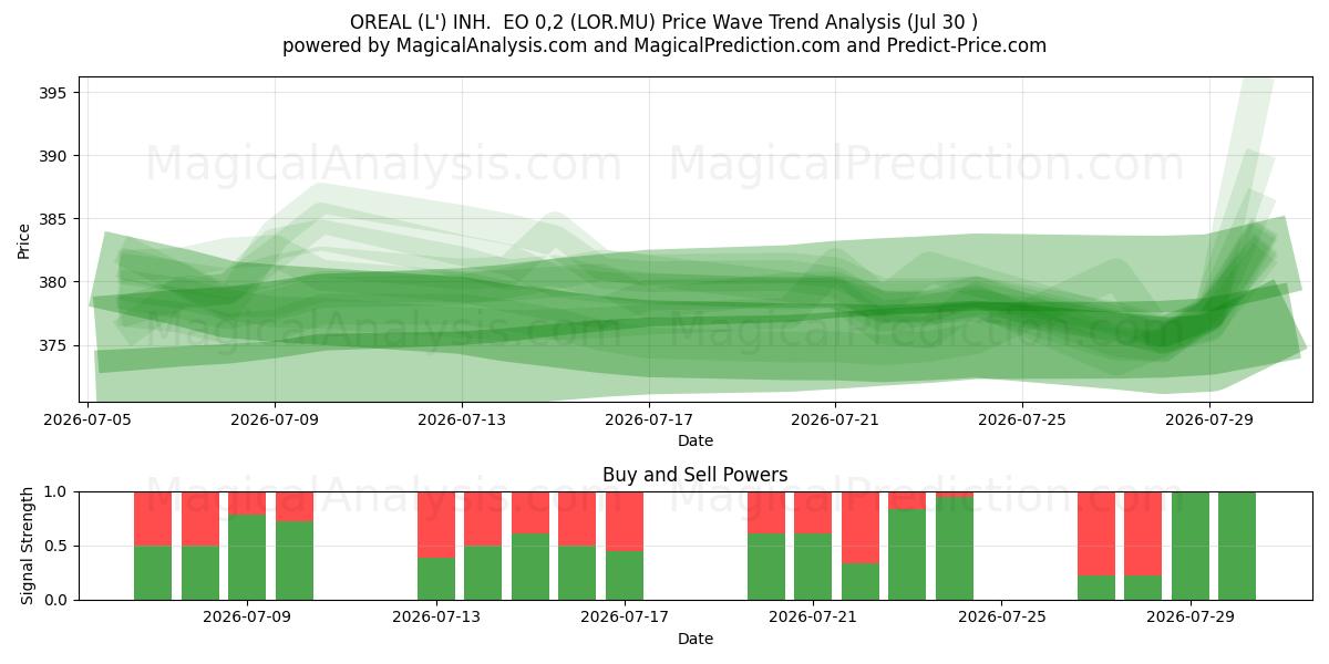  OREAL (L') INH.  EO 0,2 (LOR.MU) Support and Resistance area (29 Jul) 