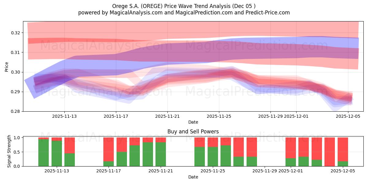  Orege S.A. (OREGE) Support and Resistance area (04 Dec) 