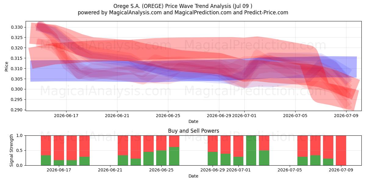  Orege S.A. (OREGE) Support and Resistance area (08 Jul) 