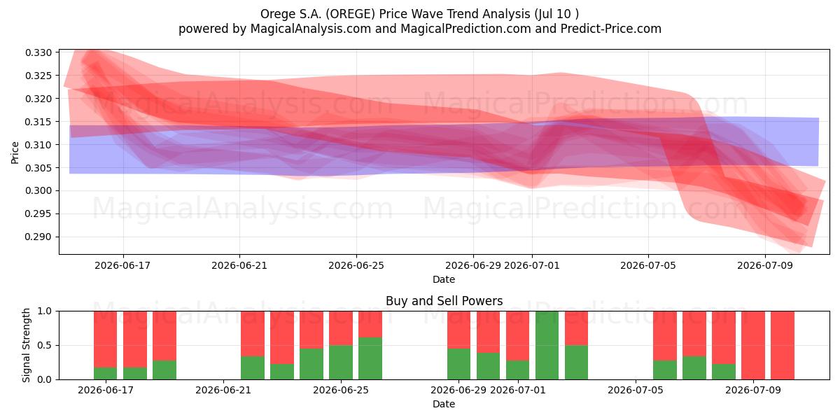  Orege S.A. (OREGE) Support and Resistance area (09 Jul) 