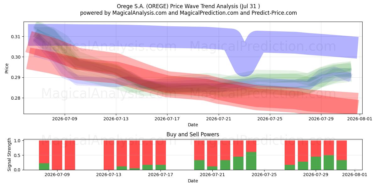  Orege S.A. (OREGE) Support and Resistance area (30 Jul) 