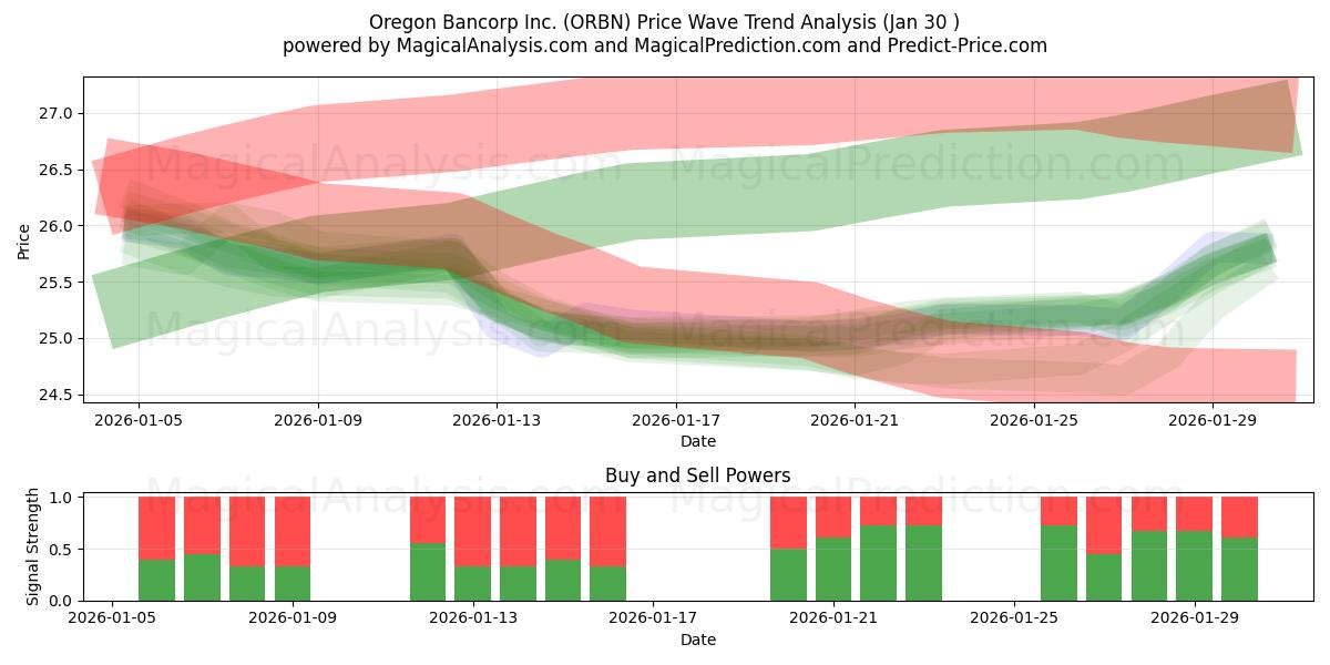  Oregon Bancorp Inc. (ORBN) Support and Resistance area (29 Jan) 
