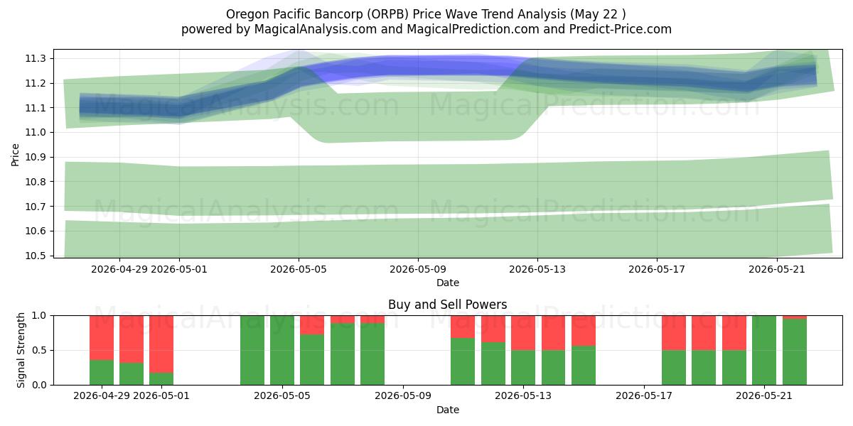  Oregon Pacific Bancorp (ORPB) Support and Resistance area (22 May) 