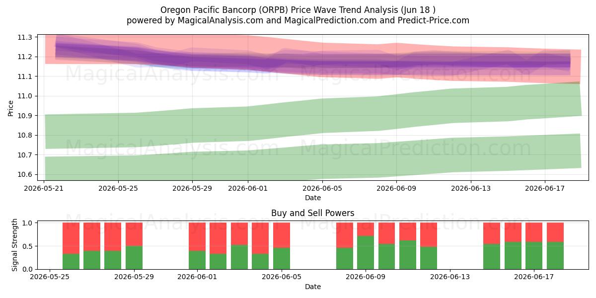  Oregon Pacific Bancorp (ORPB) Support and Resistance area (17 Jun) 