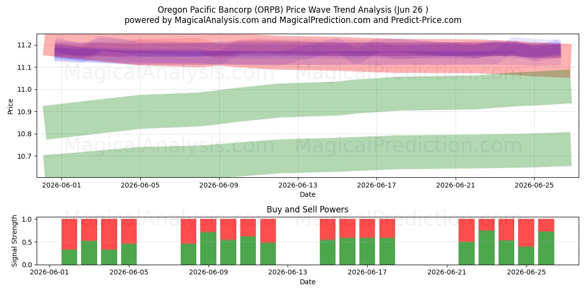  Oregon Pacific Bancorp (ORPB) Support and Resistance area (25 Jun) 