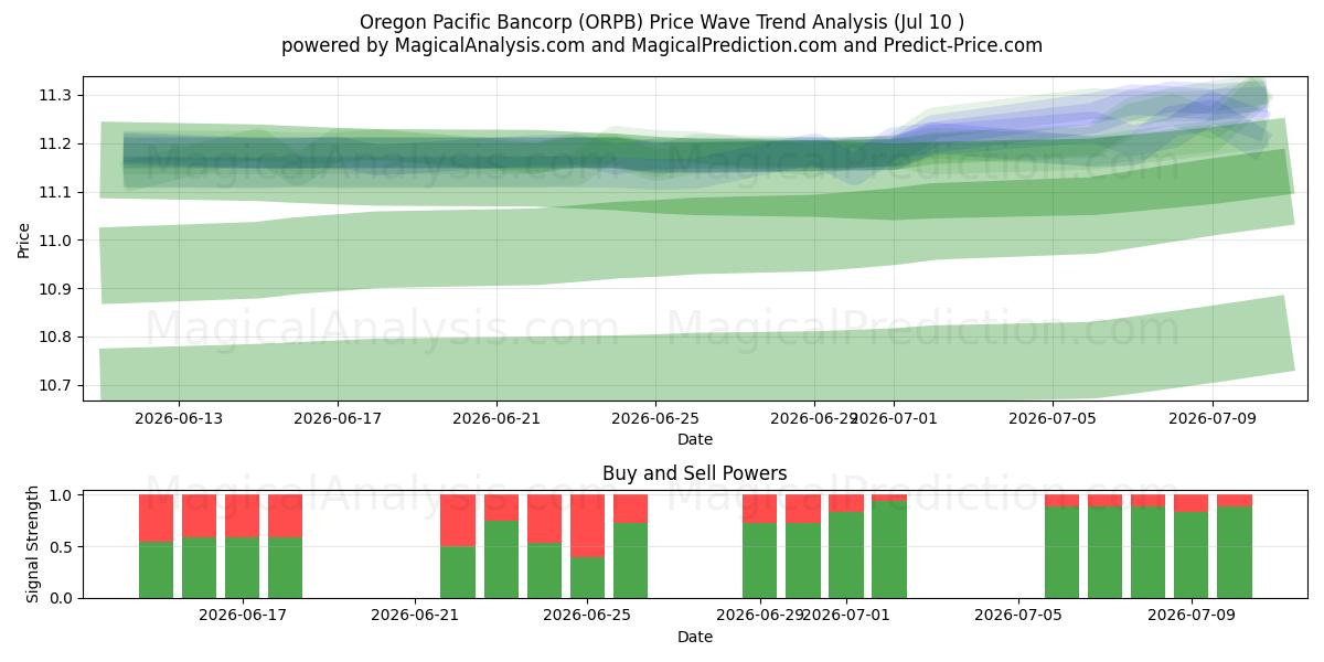  Oregon Pacific Bancorp (ORPB) Support and Resistance area (09 Jul) 