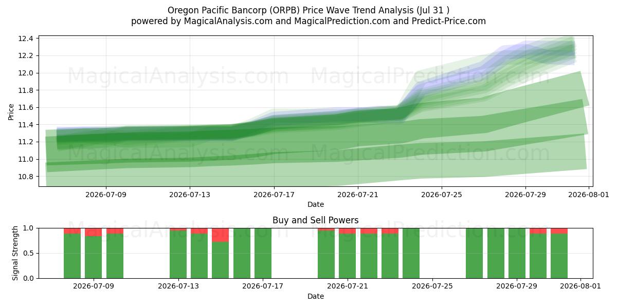  Oregon Pacific Bancorp (ORPB) Support and Resistance area (30 Jul) 