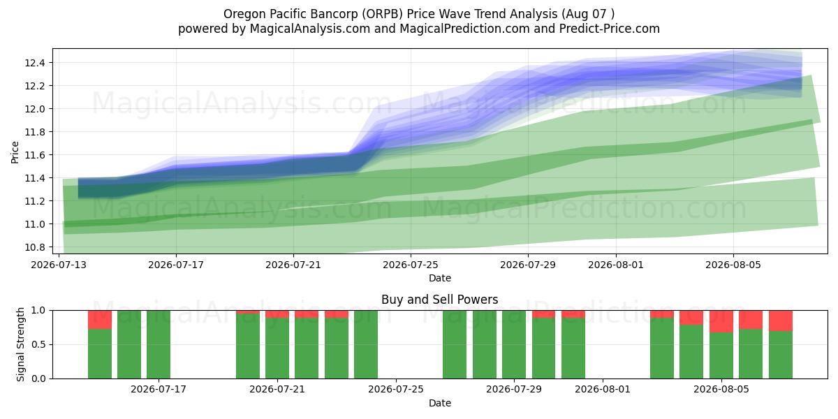  Oregon Pacific Bancorp (ORPB) Support and Resistance area (06 Aug) 