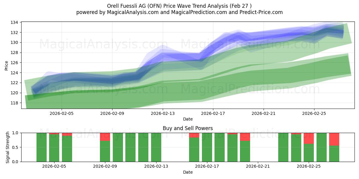  Orell Fuessli AG (OFN) Support and Resistance area (26 Feb) 