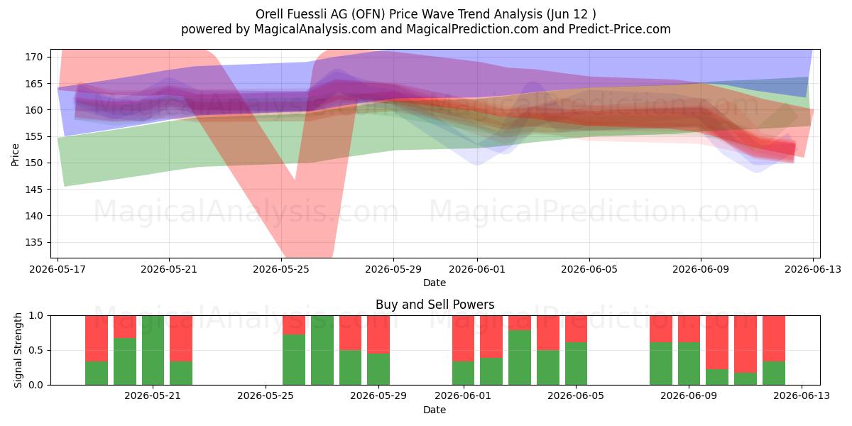  Orell Fuessli AG (OFN) Support and Resistance area (27 May) 