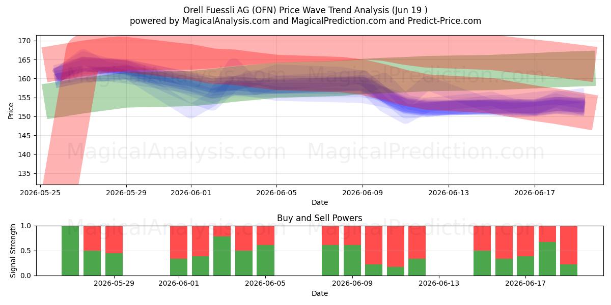  Orell Fuessli AG (OFN) Support and Resistance area (18 Jun) 