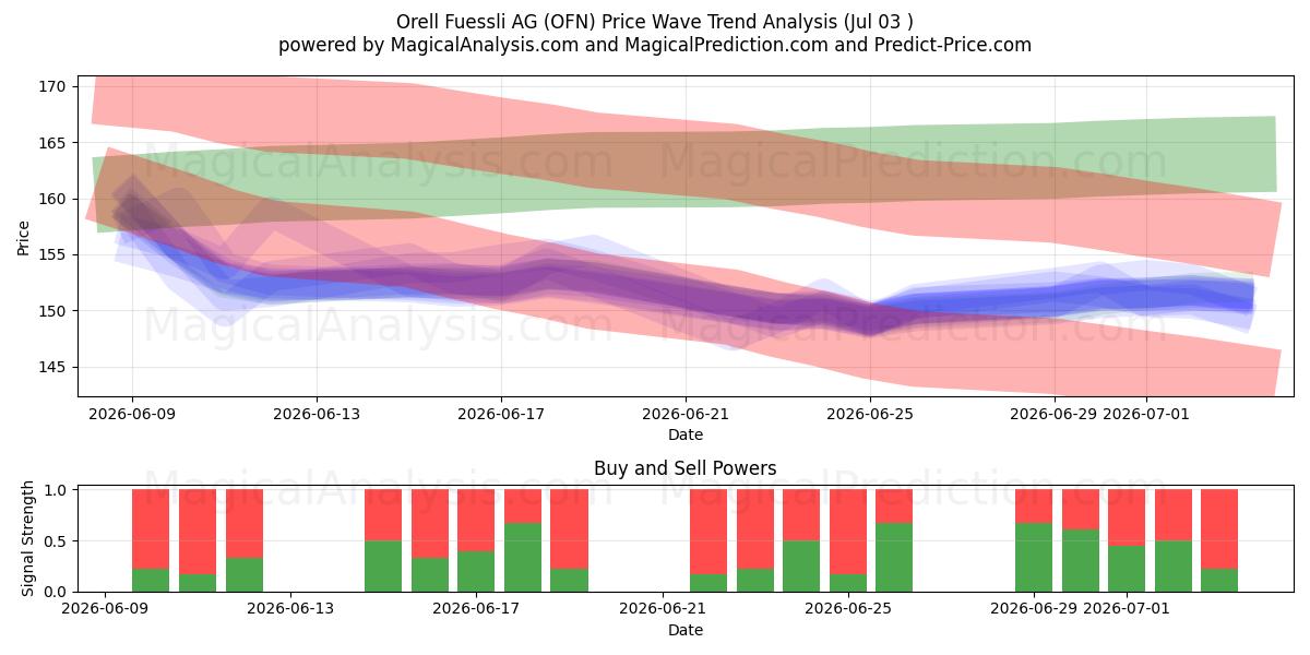  Orell Fuessli AG (OFN) Support and Resistance area (02 Jul) 