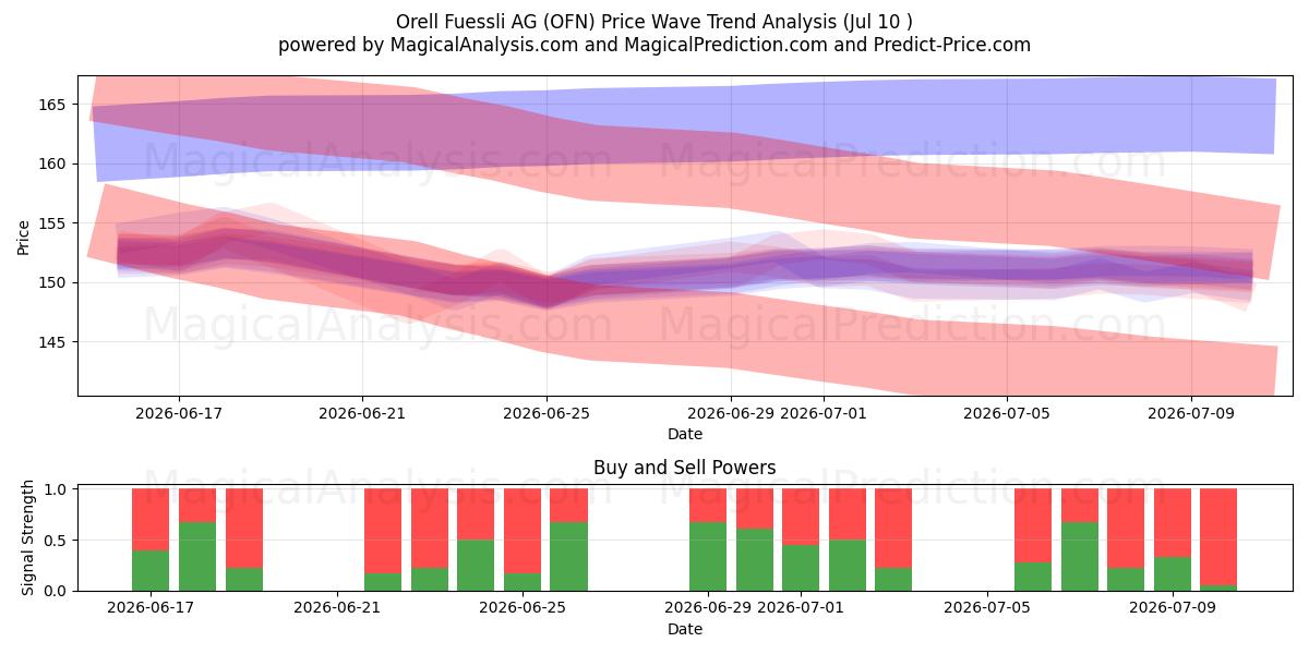  Orell Fuessli AG (OFN) Support and Resistance area (09 Jul) 