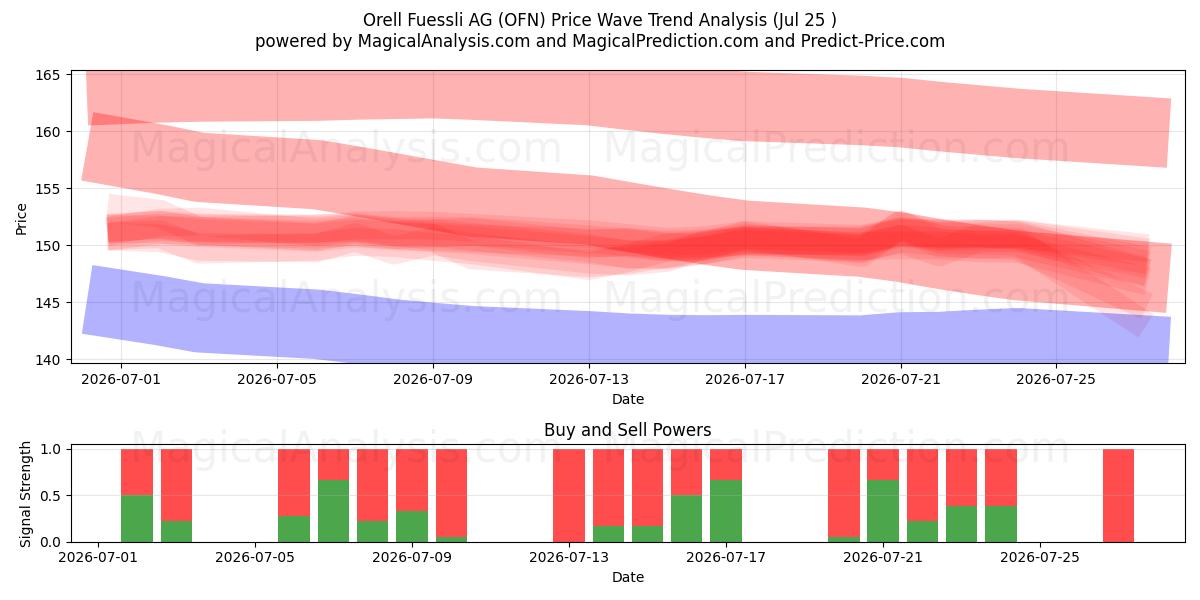  Orell Fuessli AG (OFN) Support and Resistance area (24 Jul) 