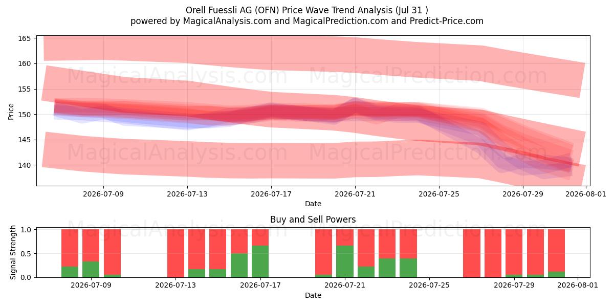  Orell Fuessli AG (OFN) Support and Resistance area (30 Jul) 