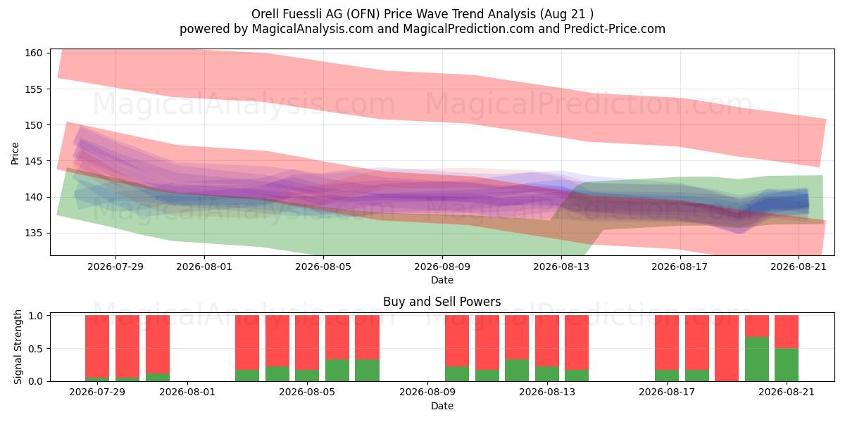  Orell Fuessli AG (OFN) Support and Resistance area (13 Aug) 
