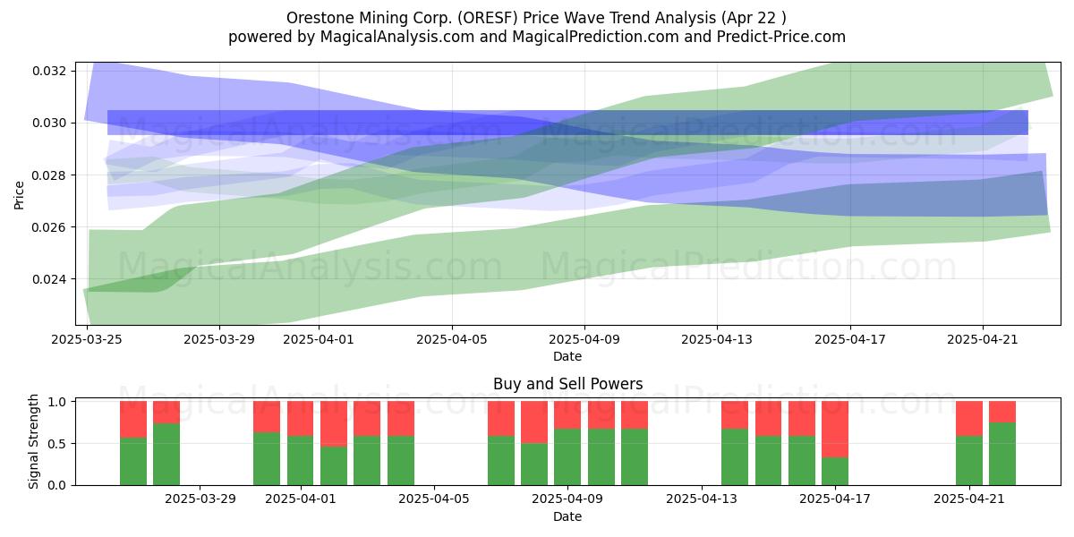  Orestone Mining Corp. (ORESF) Support and Resistance area (22 Apr) 