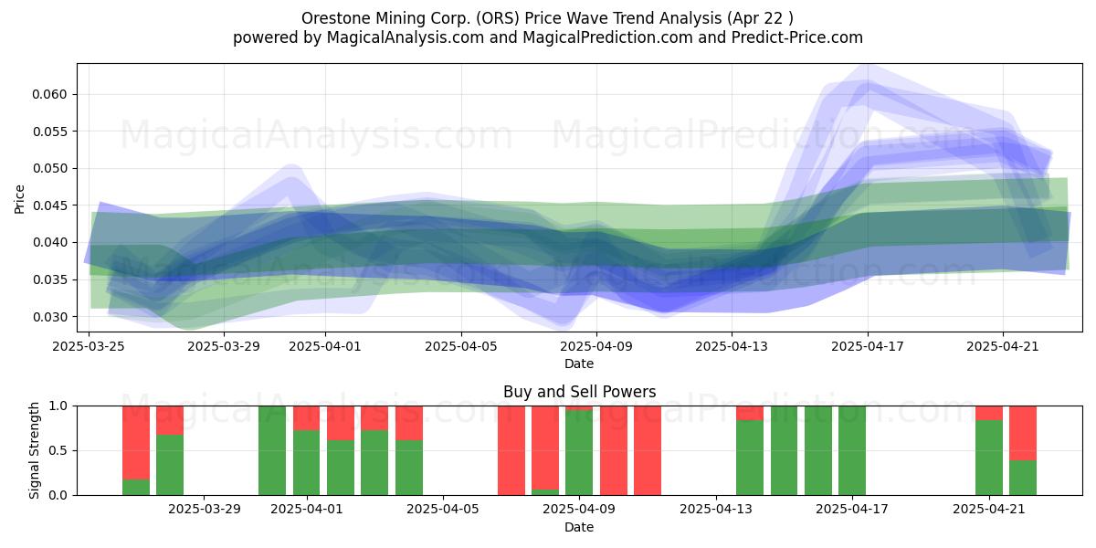  Orestone Mining Corp. (ORS) Support and Resistance area (22 Apr) 
