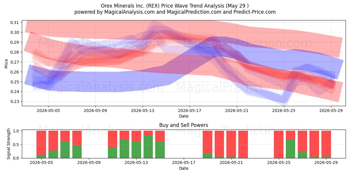  Orex Minerals Inc. (REX) Support and Resistance area (28 May) 