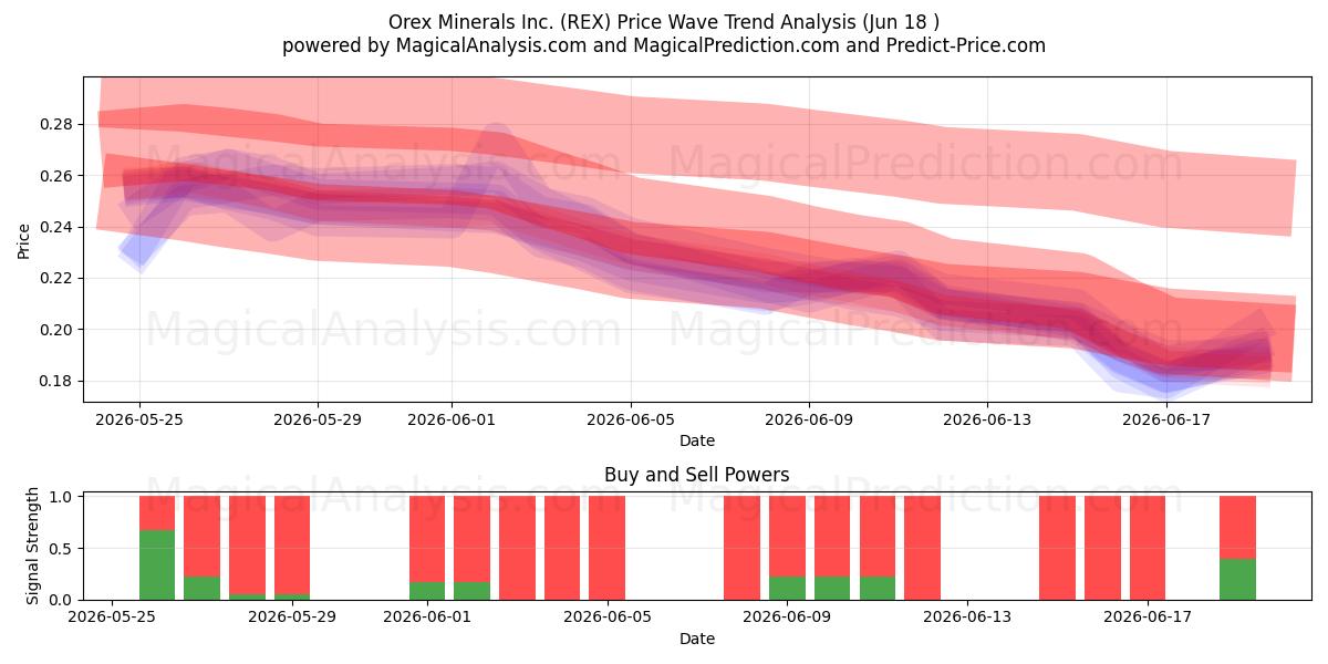  Orex Minerals Inc. (REX) Support and Resistance area (17 Jun) 