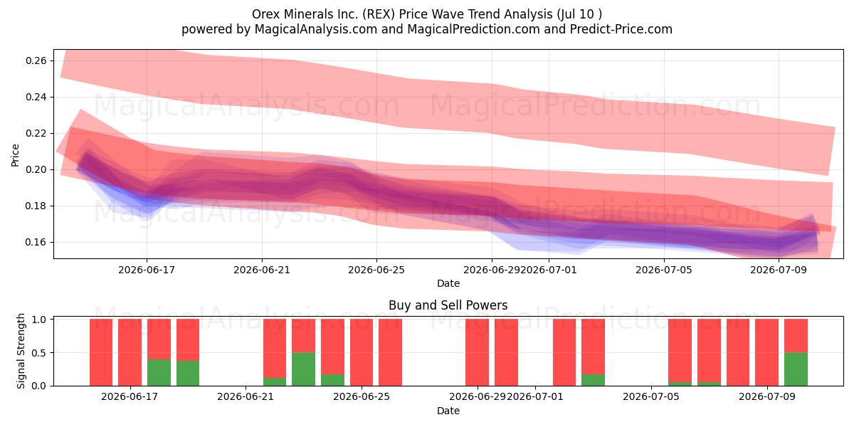  Orex Minerals Inc. (REX) Support and Resistance area (09 Jul) 
