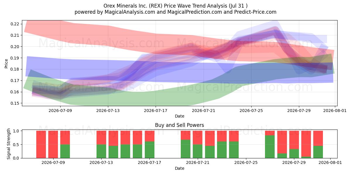  Orex Minerals Inc. (REX) Support and Resistance area (30 Jul) 