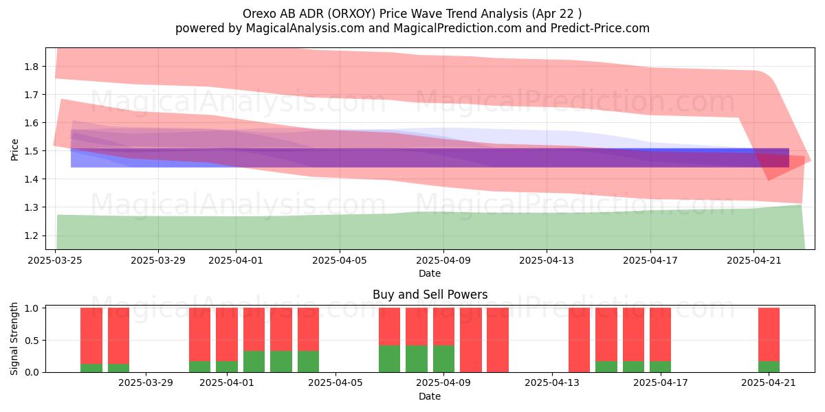  Orexo AB ADR (ORXOY) Support and Resistance area (22 Apr) 