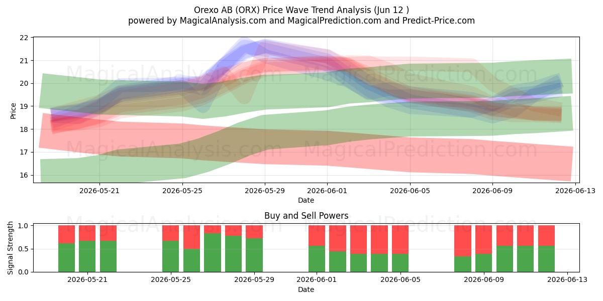  Orexo AB (ORX) Support and Resistance area (28 May) 