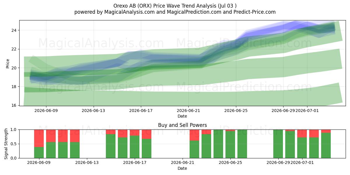  Orexo AB (ORX) Support and Resistance area (02 Jul) 