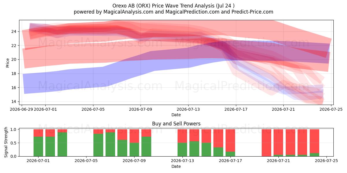  Orexo AB (ORX) Support and Resistance area (23 Jul) 