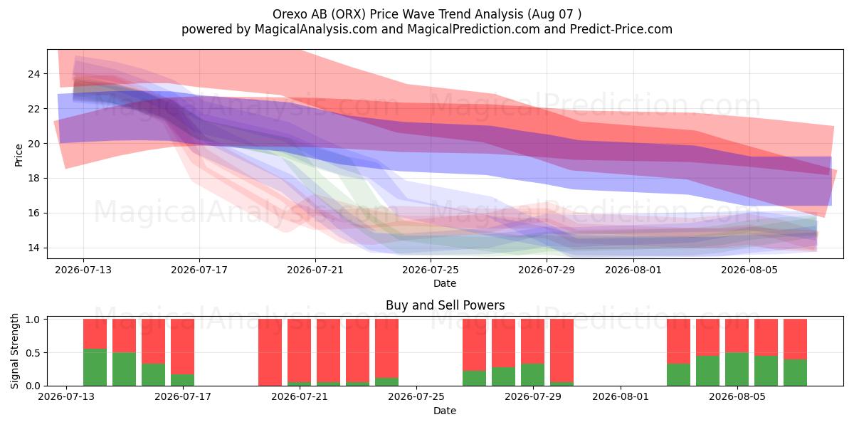  Orexo AB (ORX) Support and Resistance area (06 Aug) 