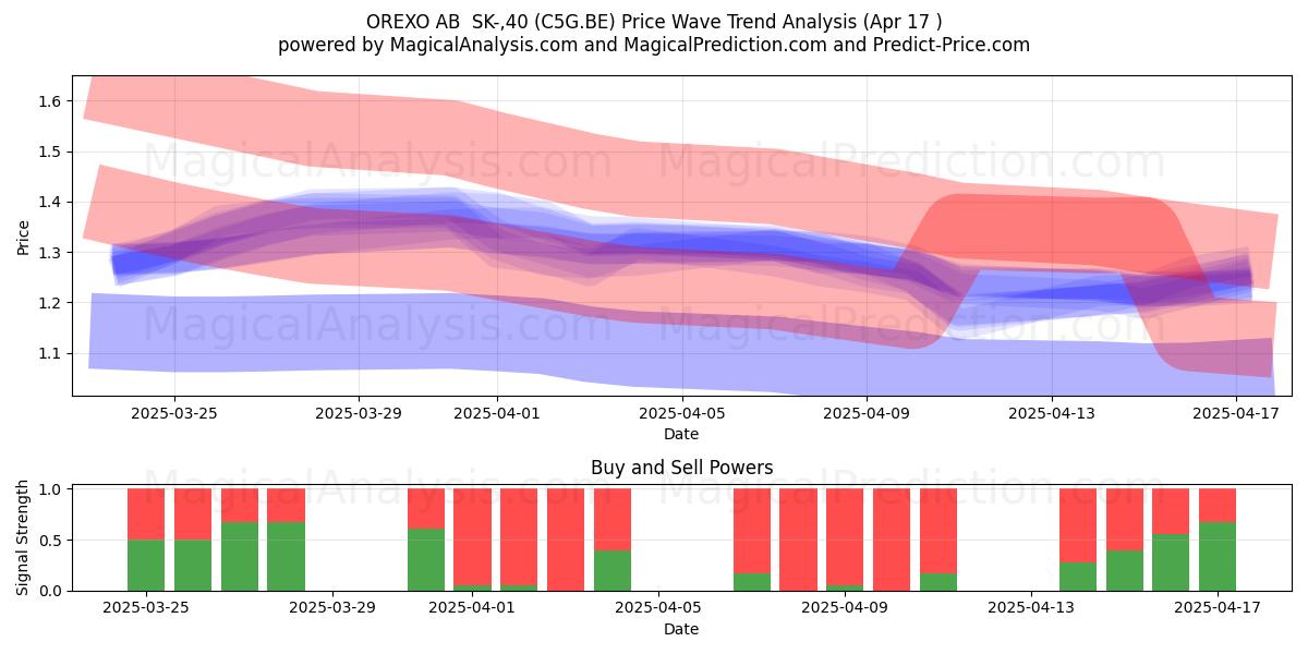  OREXO AB  SK-,40 (C5G.BE) Support and Resistance area (17 Apr) 