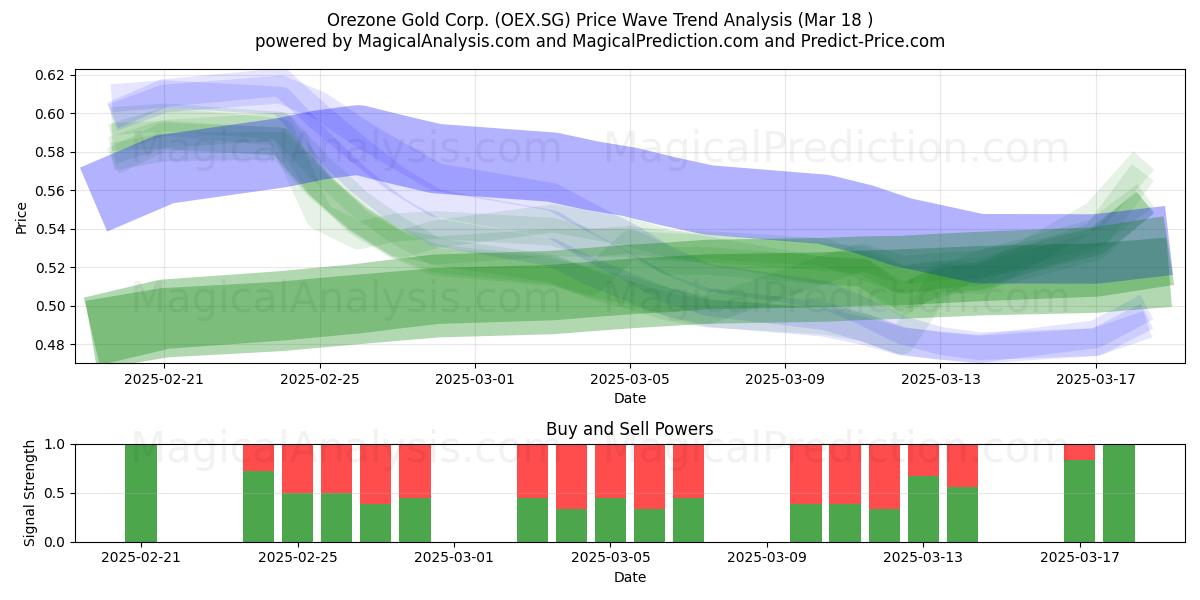  Orezone Gold Corp. (OEX.SG) Support and Resistance area (18 Mar) 