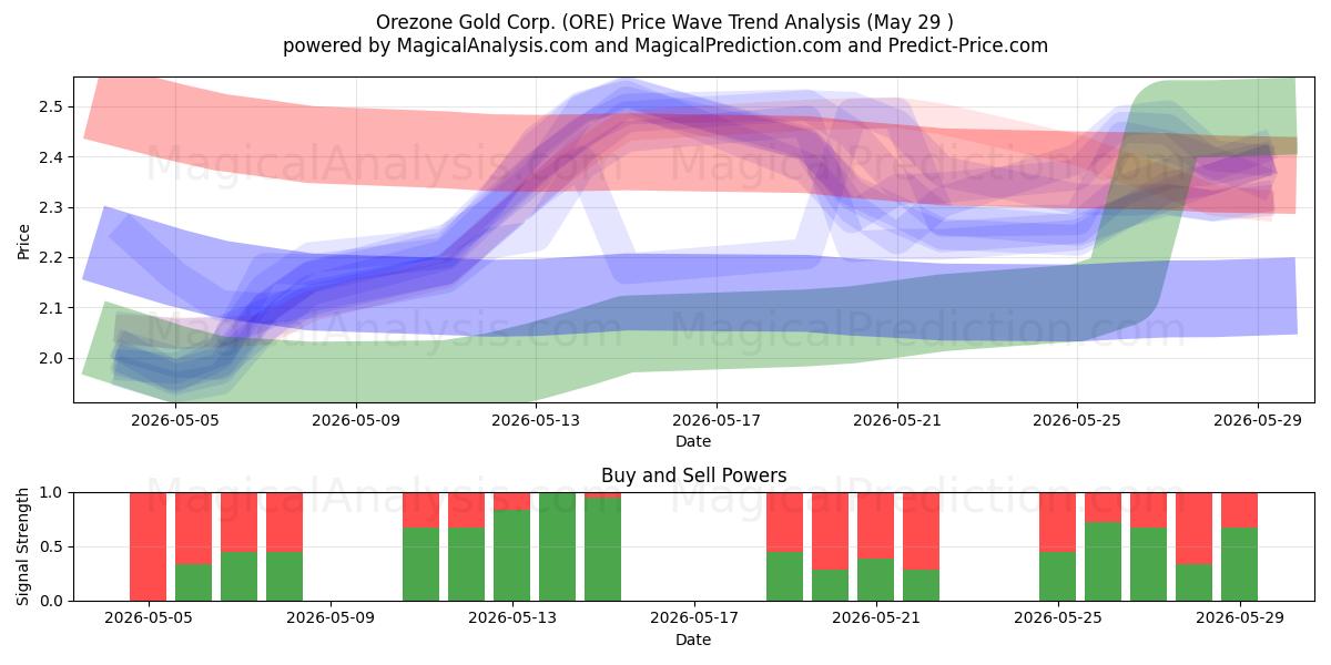  Orezone Gold Corp. (ORE) Support and Resistance area (28 May) 