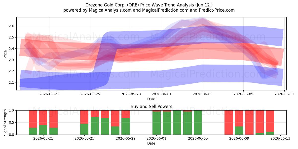  Orezone Gold Corp. (ORE) Support and Resistance area (11 Jun) 