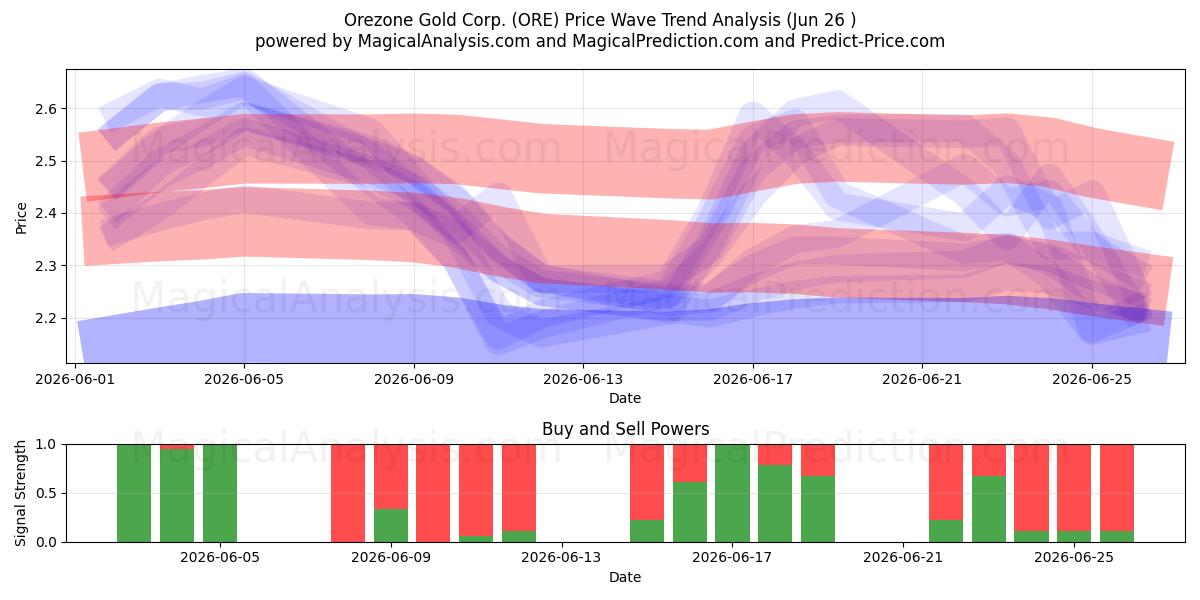  Orezone Gold Corp. (ORE) Support and Resistance area (25 Jun) 