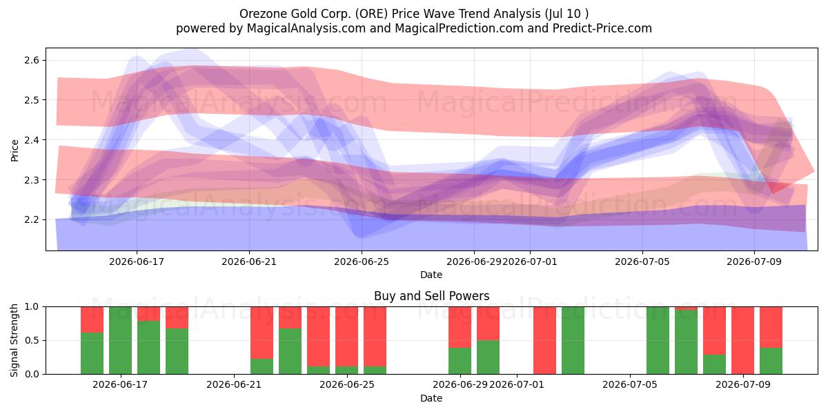  Orezone Gold Corp. (ORE) Support and Resistance area (09 Jul) 