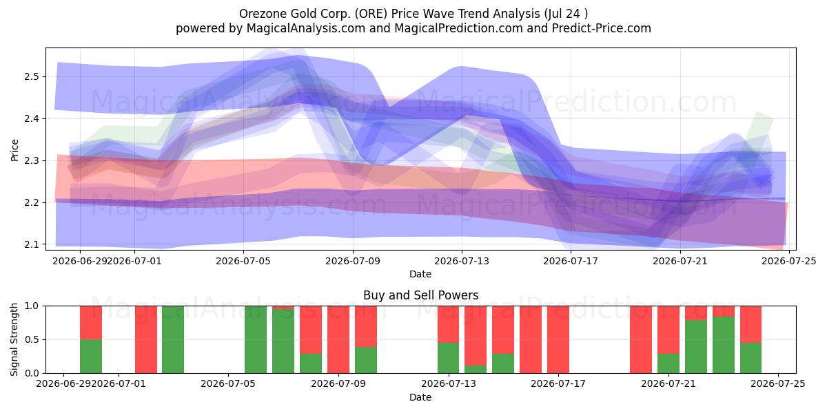  Orezone Gold Corp. (ORE) Support and Resistance area (23 Jul) 