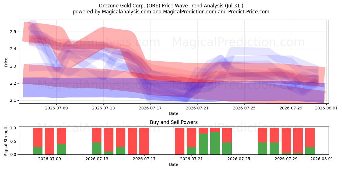  Orezone Gold Corp. (ORE) Support and Resistance area (30 Jul) 