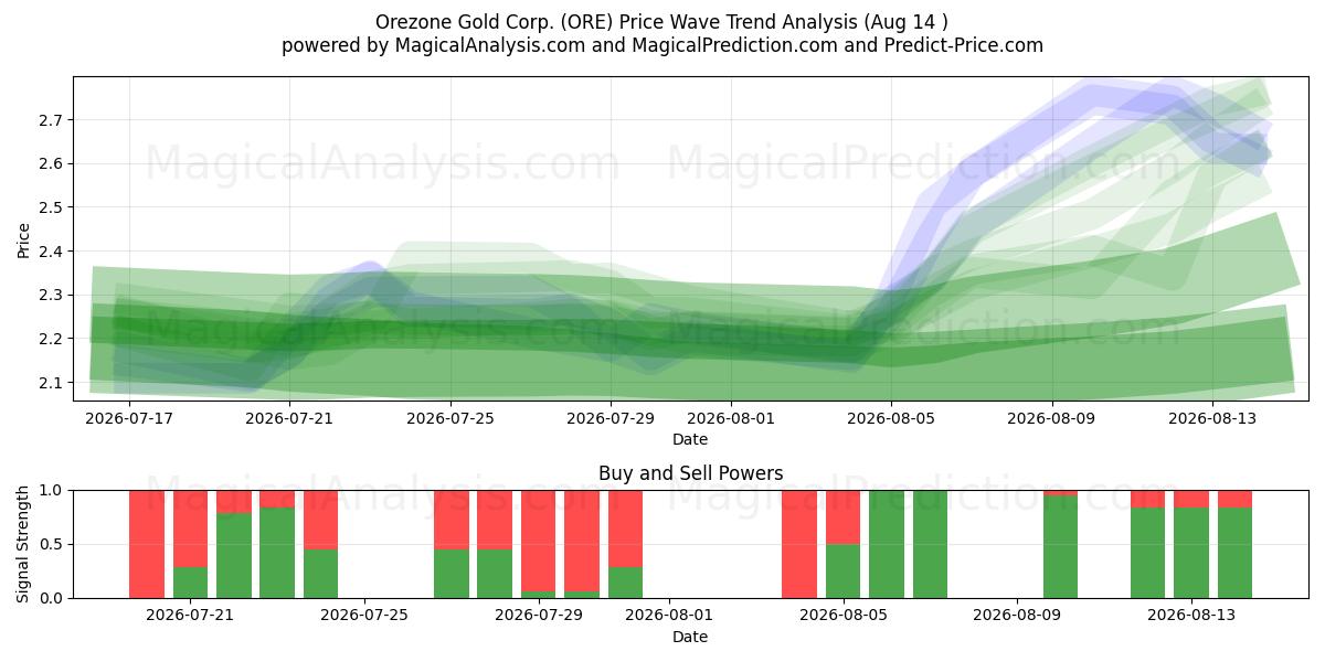  Orezone Gold Corp. (ORE) Support and Resistance area (13 Aug) 