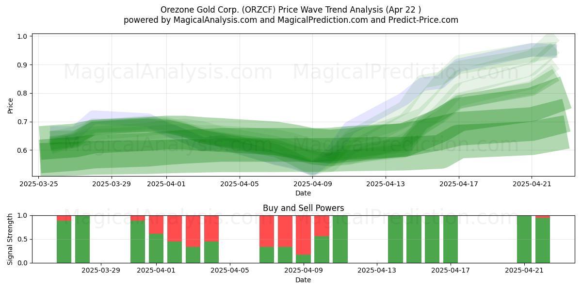  Orezone Gold Corp. (ORZCF) Support and Resistance area (22 Apr) 