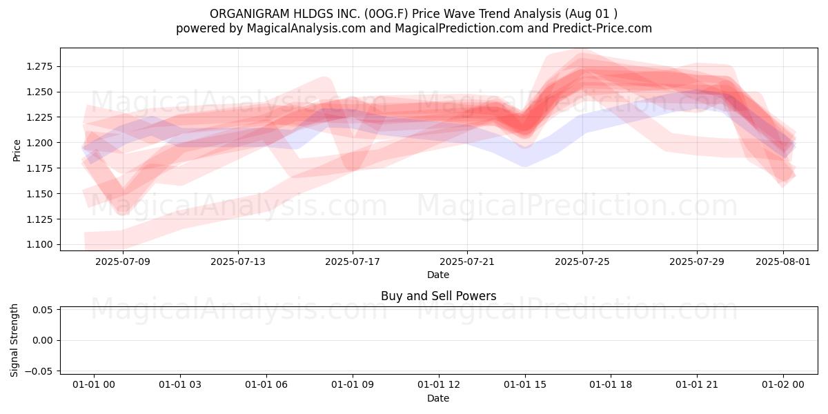  ORGANIGRAM HLDGS INC. (0OG.F) Support and Resistance area (31 Jul) 