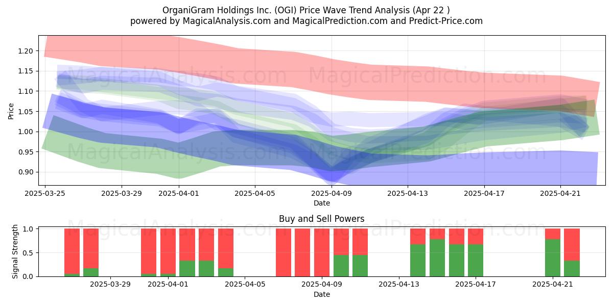  OrganiGram Holdings Inc. (OGI) Support and Resistance area (22 Apr) 